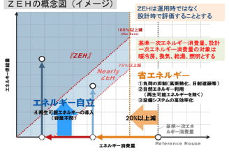ZEHの概念図(イメージ)